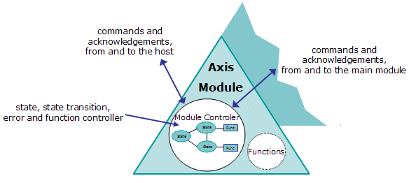 Axis Module Description